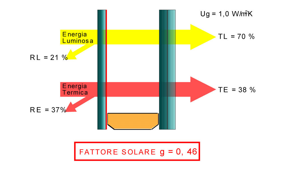 Fattore solare g doppio vetro 32 mm stratificato interno