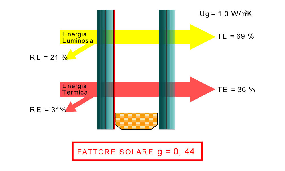 Energia termica, energia luminosa e fattore solare g doppio vetro