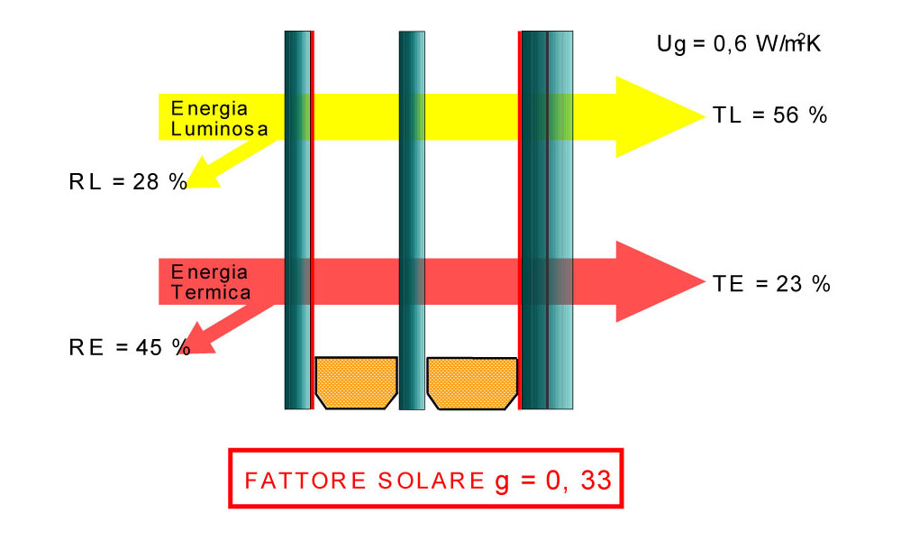 Energia termica vetro triplo 44 mm stratificato interno