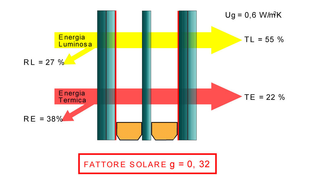 Energia termica vetro triplo 44 mm stratificato interno ed esterno