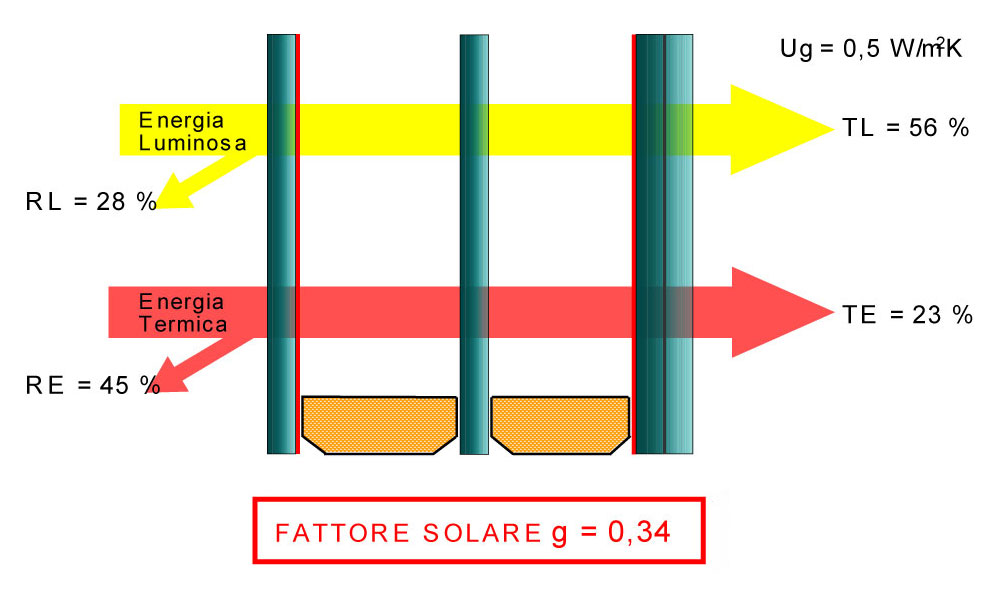 Energia termica, energia luminosa e fattore solare triplo vetro